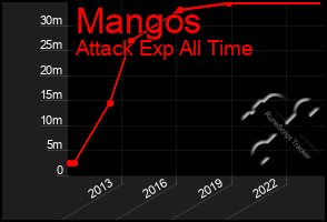 Total Graph of Mangos