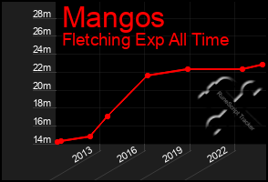 Total Graph of Mangos