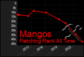 Total Graph of Mangos