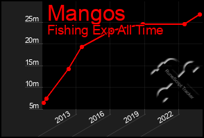 Total Graph of Mangos