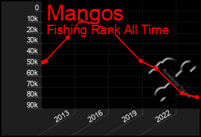 Total Graph of Mangos