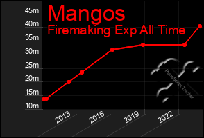 Total Graph of Mangos