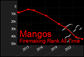 Total Graph of Mangos