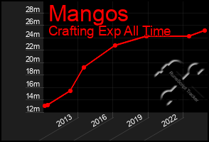 Total Graph of Mangos