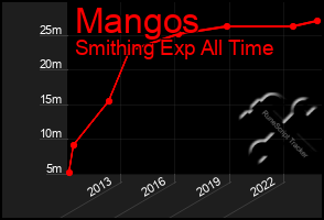 Total Graph of Mangos