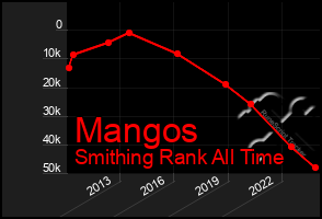 Total Graph of Mangos