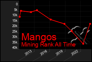 Total Graph of Mangos