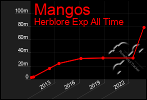 Total Graph of Mangos