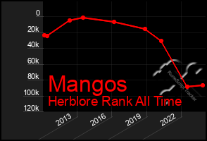 Total Graph of Mangos
