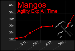 Total Graph of Mangos