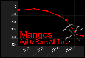 Total Graph of Mangos