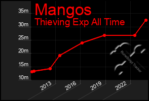 Total Graph of Mangos