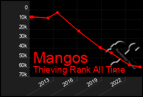 Total Graph of Mangos