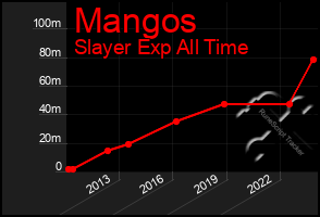 Total Graph of Mangos
