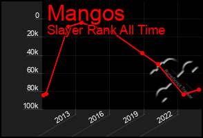 Total Graph of Mangos