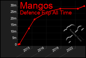 Total Graph of Mangos