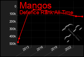 Total Graph of Mangos