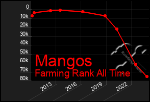 Total Graph of Mangos