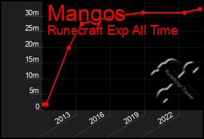 Total Graph of Mangos