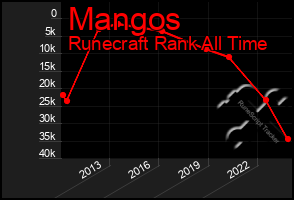 Total Graph of Mangos