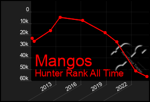Total Graph of Mangos