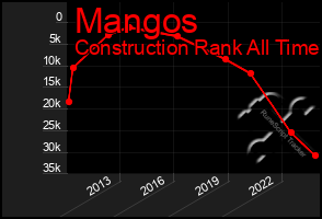 Total Graph of Mangos