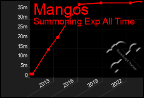 Total Graph of Mangos