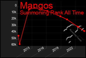 Total Graph of Mangos