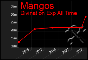Total Graph of Mangos