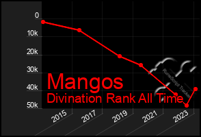 Total Graph of Mangos