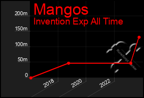 Total Graph of Mangos