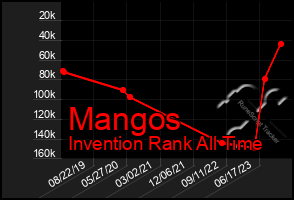 Total Graph of Mangos