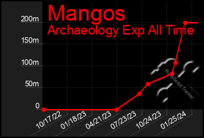 Total Graph of Mangos