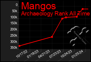 Total Graph of Mangos