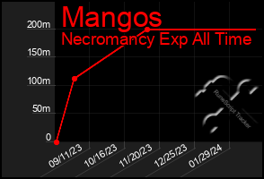 Total Graph of Mangos