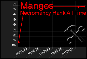 Total Graph of Mangos