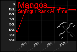 Total Graph of Mangos
