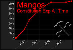 Total Graph of Mangos