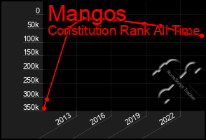 Total Graph of Mangos