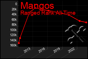 Total Graph of Mangos
