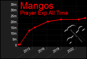 Total Graph of Mangos