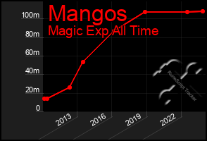 Total Graph of Mangos