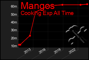 Total Graph of Mangos
