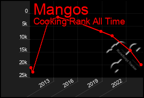 Total Graph of Mangos