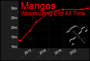 Total Graph of Mangos