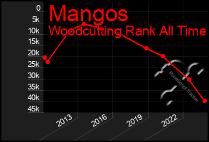 Total Graph of Mangos