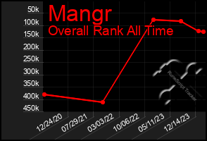 Total Graph of Mangr