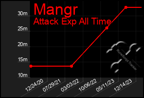 Total Graph of Mangr