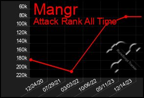 Total Graph of Mangr