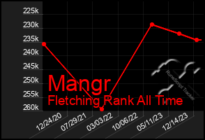 Total Graph of Mangr